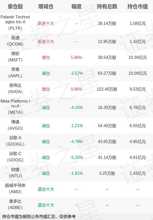 千层金配资 景顺长城基金汪洋旗下景顺长城纳斯达克科技ETF(QDII)一季报最新持仓，重仓微软