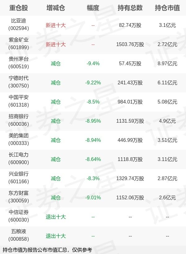 金斧子配资 南方基金朱恒红旗下南方中证A500ETF一季报最新持仓，重仓贵州茅台