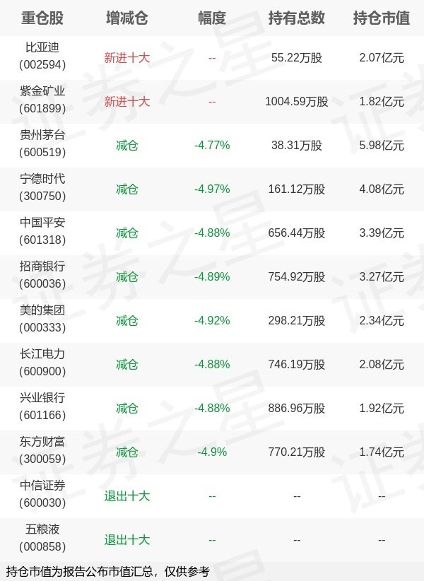 小麦策略 景顺长城基金龚丽丽旗下景顺长城中证A500ETF一季报最新持仓，重仓贵州茅台