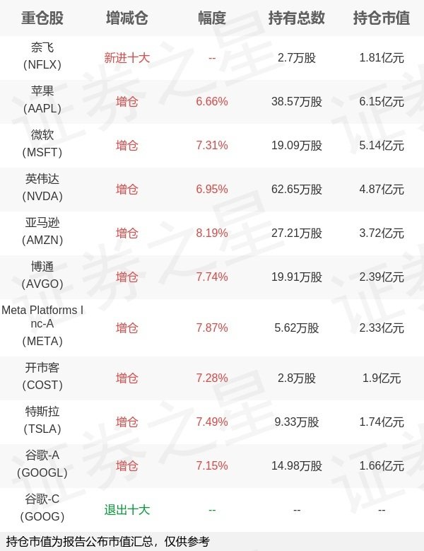 倍悦网 嘉实基金张钟玉旗下嘉实纳斯达克100ETF(QDII)一季报最新持仓，重仓苹果