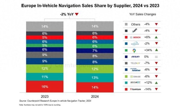 鼎冠配资 Counterpoint：TomTom2024年以14%的市场份额保持欧洲车载导航软件市场领导者地位