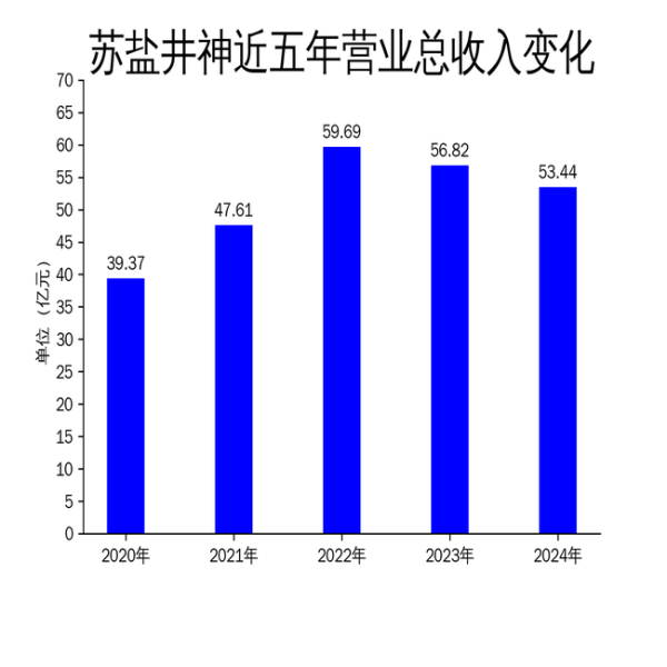 展鹏配资 苏盐井神2024年财报: 营收下滑5.95%, 净利润逆势增长4.15%