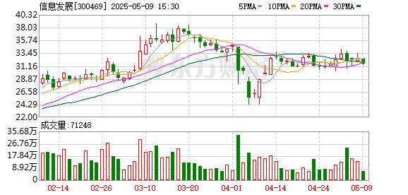 铭创配资 信息发展：第六届监事会第十次会议决议公告