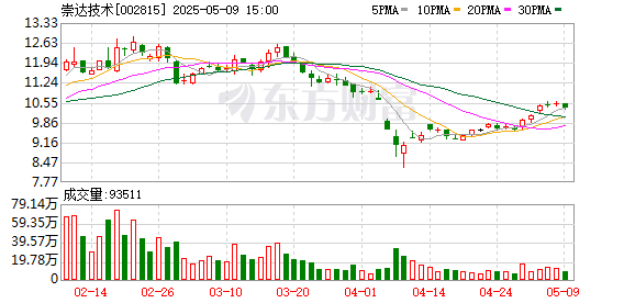 台面优配 崇达技术：2024年度股东会决议公告