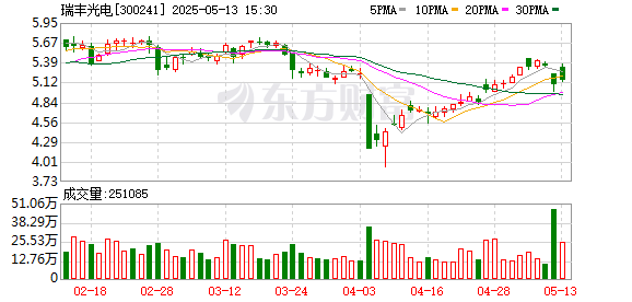 逸富盈策略 瑞丰光电：Mini LED背光技术主要应用于显示领域，如电视、平板、VR等电子产品