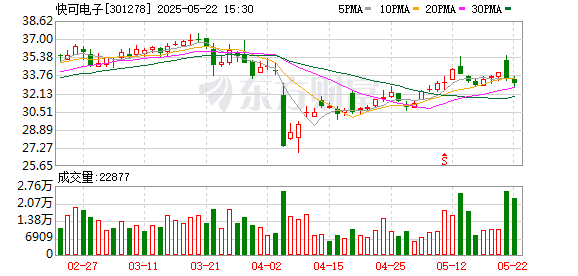 钜阵资本 快可电子：5月22日召开董事会会议