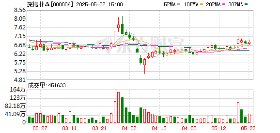 热丰网 深振业Ａ：5月22日召开董事会会议