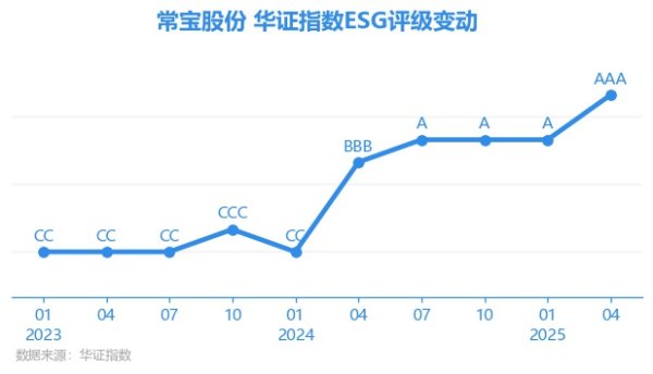 广发E配 【ESG动态】常宝股份（002478.SZ）获华证指数ESG最新评级AAA，行业排名第7