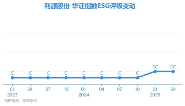 恒盈策略 【ESG动态】利源股份（002501.SZ）获华证指数ESG最新评级CC，行业排名第195