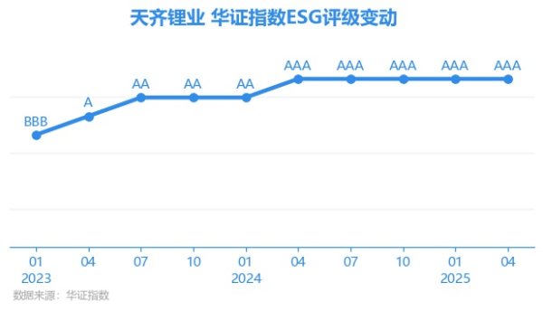 犇牛聚财 【ESG动态】天齐锂业（002466.SZ）获华证指数ESG最新评级AAA，行业排名第6