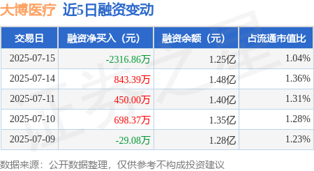 添盈聚富 大博医疗：7月15日融券卖出500股，融资融券余额1.26亿元