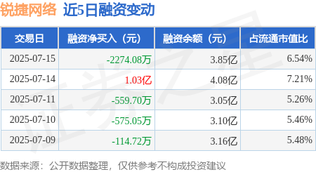 红太阳配资 锐捷网络：7月15日融资买入1.17亿元，融资融券余额3.88亿元