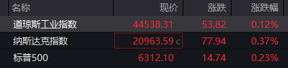 象泰配资 滚动更新丨纳斯达克中国金龙指数涨2%，金山云涨近10%