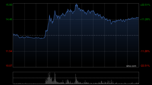 牛掌柜 博安生物午前涨逾15% 机构看好其FIC创新管线市场潜力